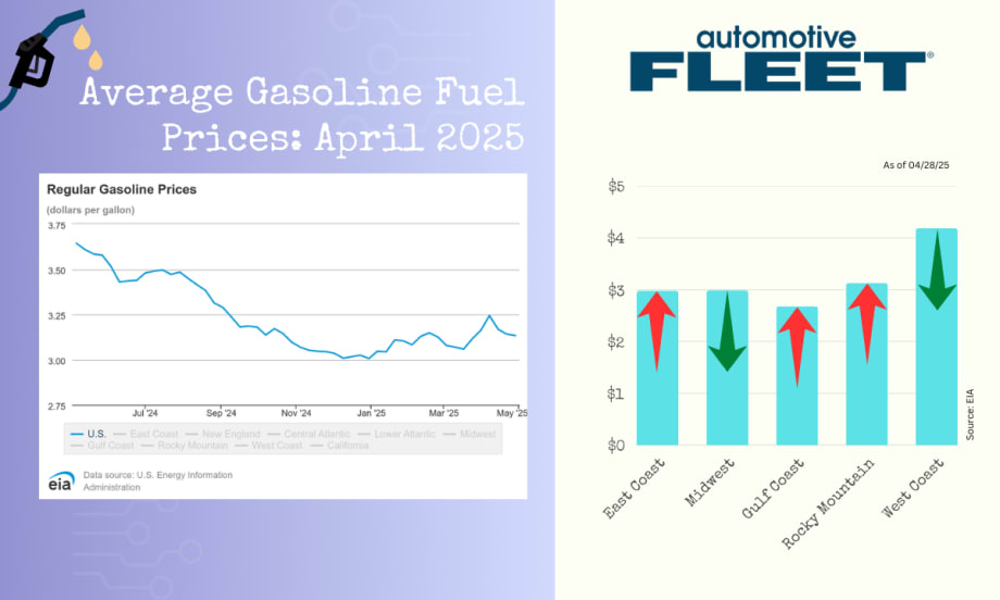 A chart with EIA data shows a drop in U.S. gas prices. Next to it, a chart breaks down gas prices by region, with decreases in the Midwest and West Coast.