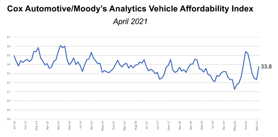 New-Vehicle Affordability Declines in April