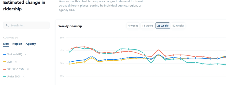 APTA, Transit App Unveil New Ridership Trends Dashboard