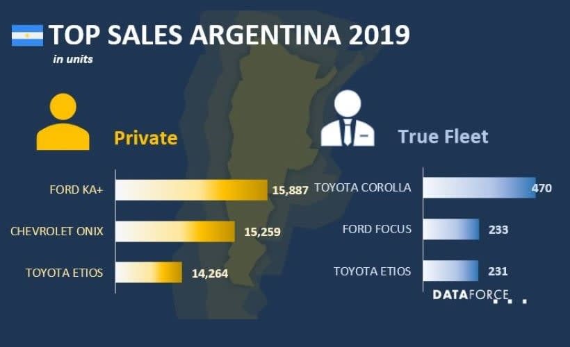 Argentina Fleet Sales Fell in 2019