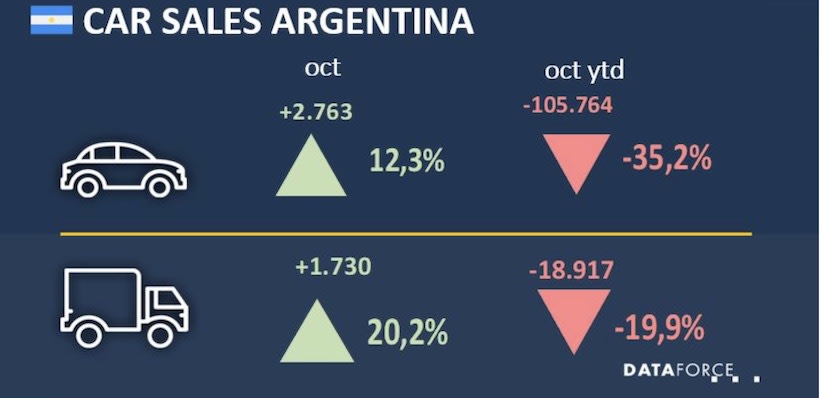 Argentina Fleet Sales Recover in October