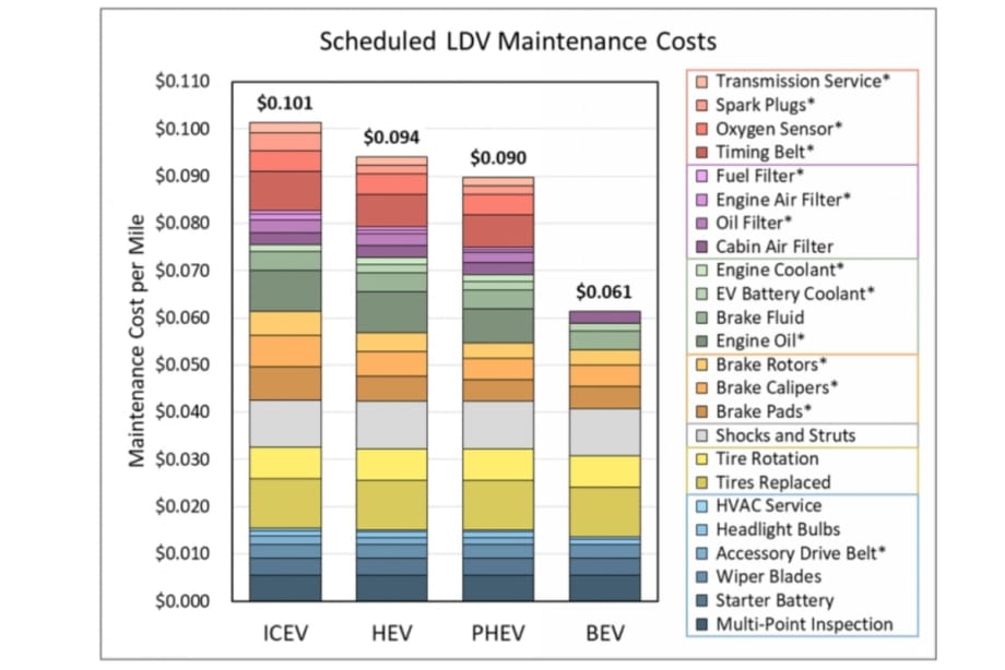 Report: EVs Cost Less to Maintain