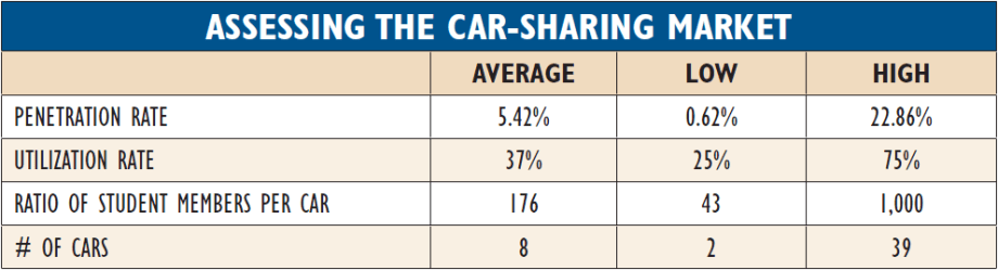 Car Sharing: Grading the College Campus Market