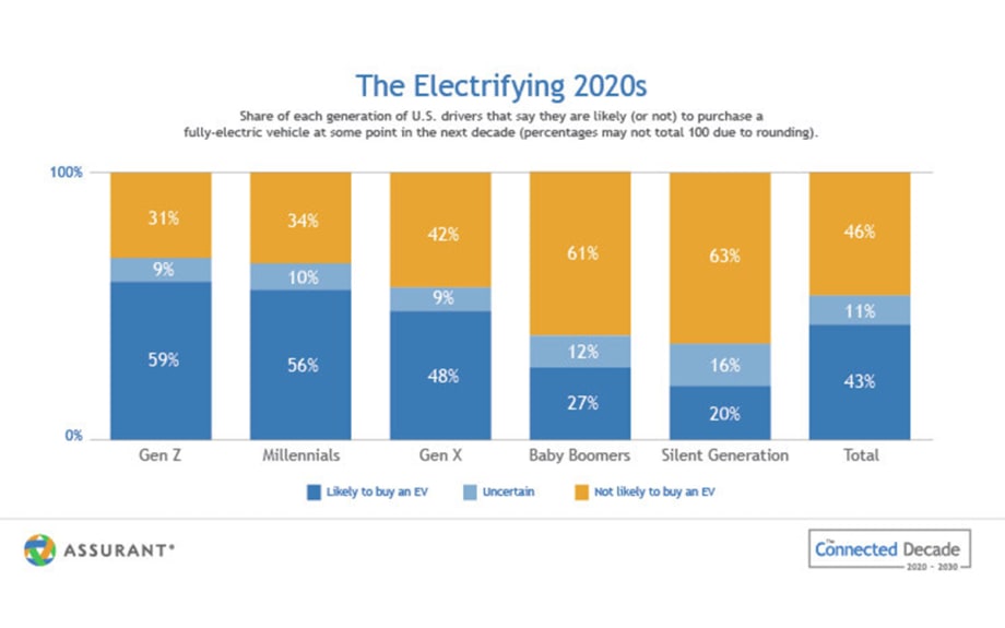 Assurant: Electric Vehicles are Taking the Global Stage