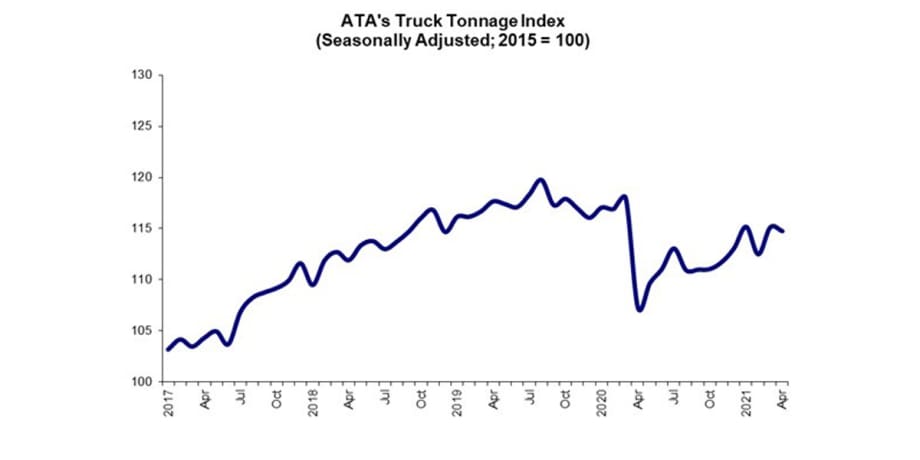 Truck Tonnage Dips in April