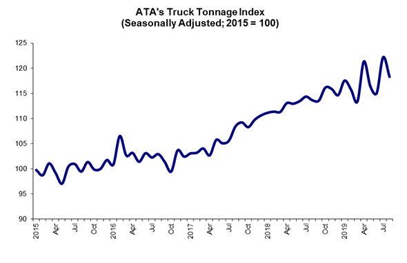 ATA: Truck Tonnage Declined in August but Recession Still Unlikely