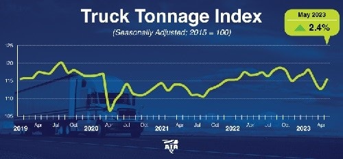 ATA Truck Tonnage Index Increased 2.4% in May