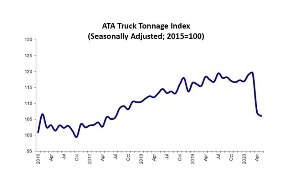 ATA Truck Tonnage Index Slightly Dropped in May, Still Far Below 2019 Numbers