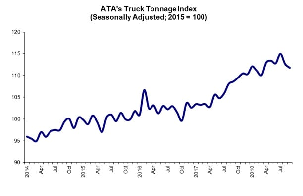 ATA: Freight Softened in August and September