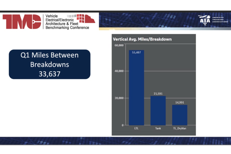   Average Roadside Repair Costs Up 30% Year Over Year
