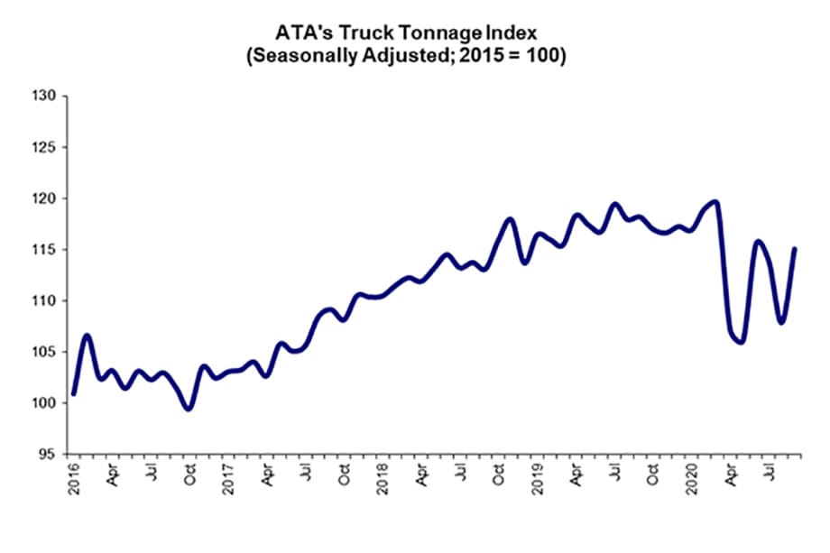 ATA Truck Tonnage Increases in September, Down Year over Year