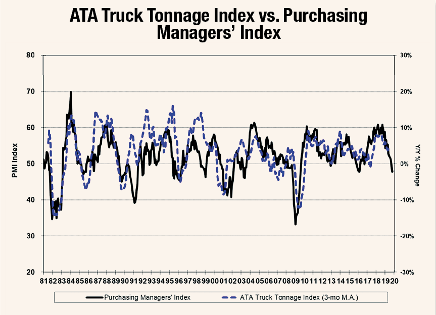 What Can Purchasing Managers Tell Us About Truck Tonnage?