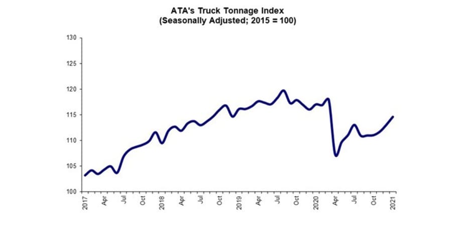 Truck Tonnage Rises in January, Continues to Climb
