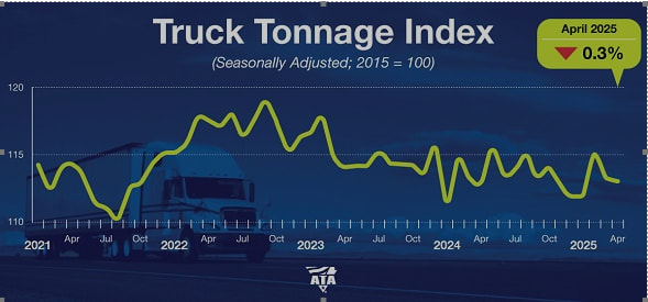 ATA Truck Freight Index, April 2025.