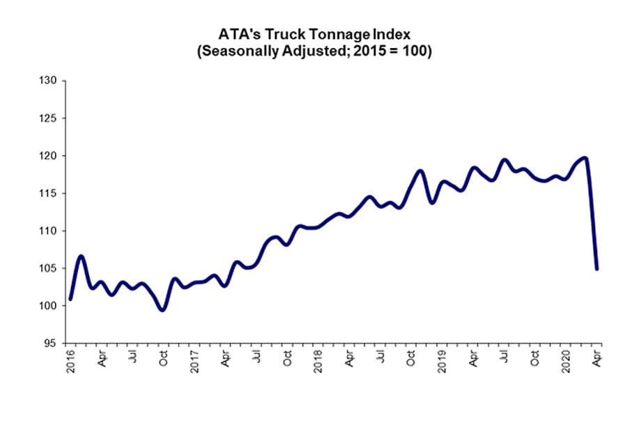April Truck Tonnage Takes a Dive, 11.3% Below Last Year