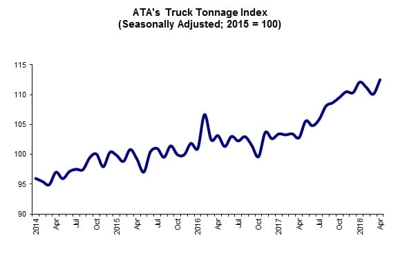 Truck Tonnage Index Shows Robust Growth in April