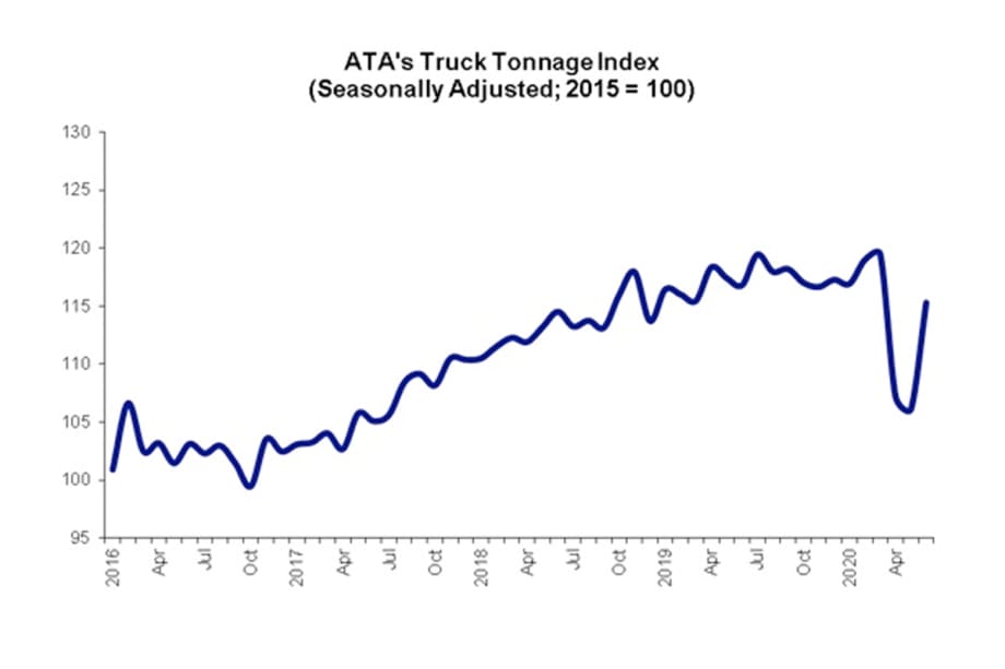 ATA Truck Tonnage Index Sees Jump in June