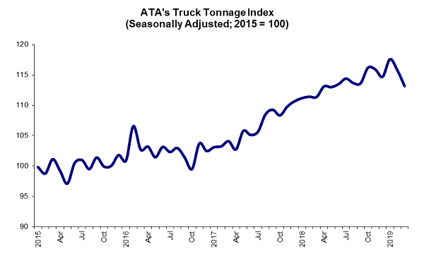 Harsh Winter and Late Easter Contribute to Dip in Truck Tonnage Index