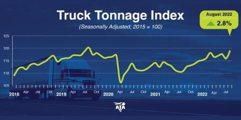 ATA: Truck Tonnage Snaps Back in August 