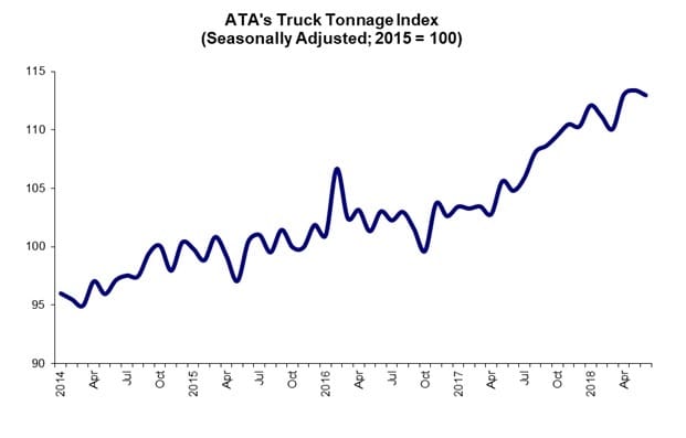 ATA Truck Tonnage Index Dips in June