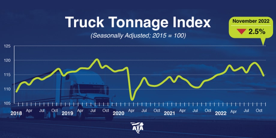 ATA: Truck Tonnage Decreases in November