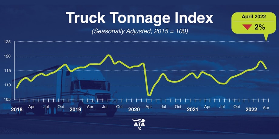 ATA Logs Truck Tonnage Decrease in April