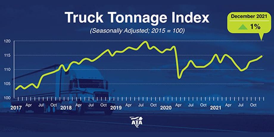 ATA Logs Truck Tonnage Increase in December 2021