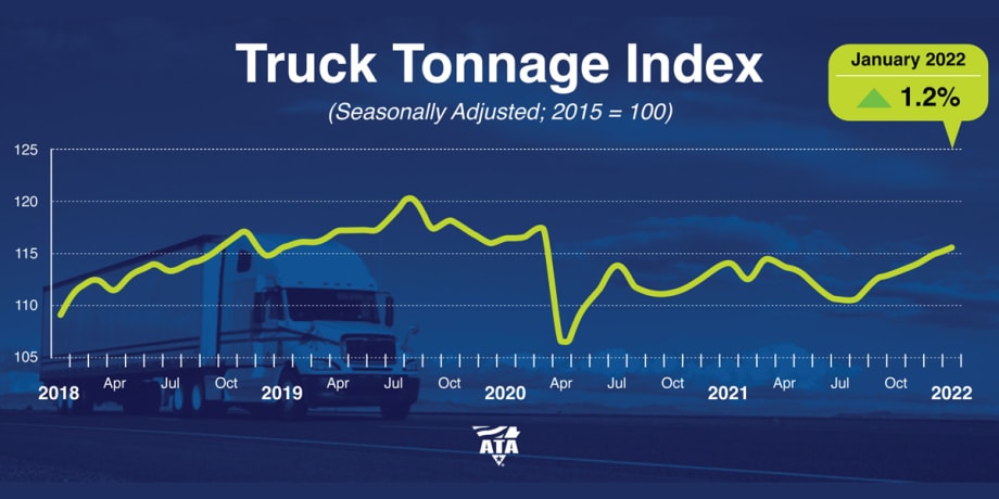 ATA: Truck Tonnage Rises in January