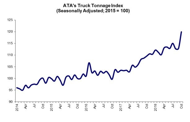 ATA Truck Tonnage Index Soars 6.3% in October