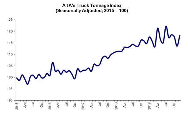 Truck Tonnage Rose in 2019, but Scored About Half 2018 Gain