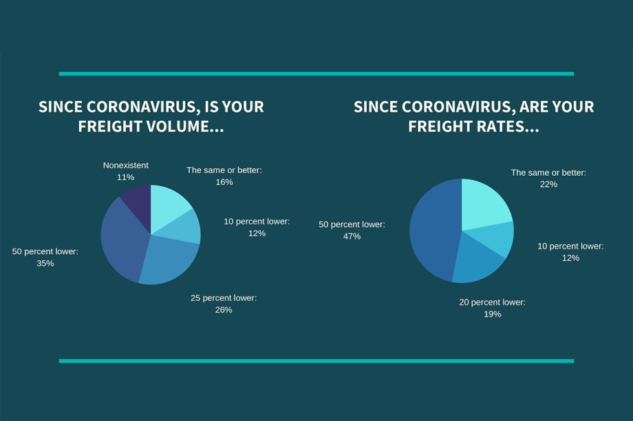 Survey: Freight Rates, Volume Biggest Hurdles During Pandemic