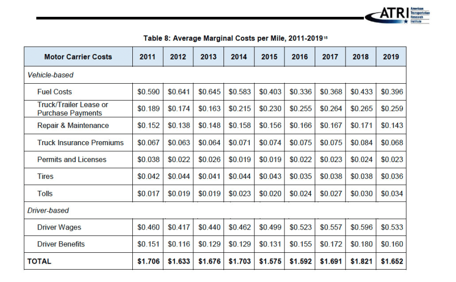 ATRI: Trucking Costs Dropped in 2019
