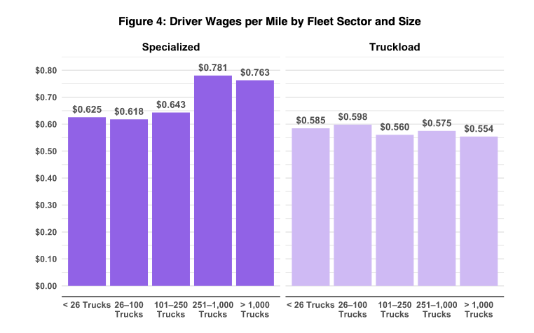 Fuel, Maintenance, Drivers Push Operational Costs Higher
