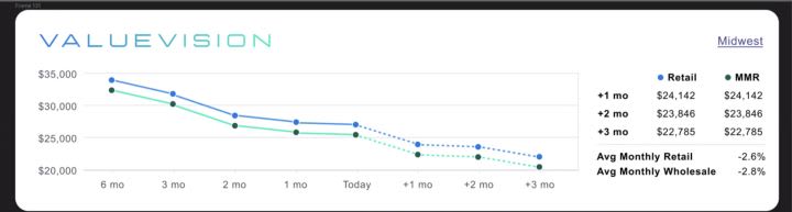 Predian Integrates Wholesale, Auction Pricing 