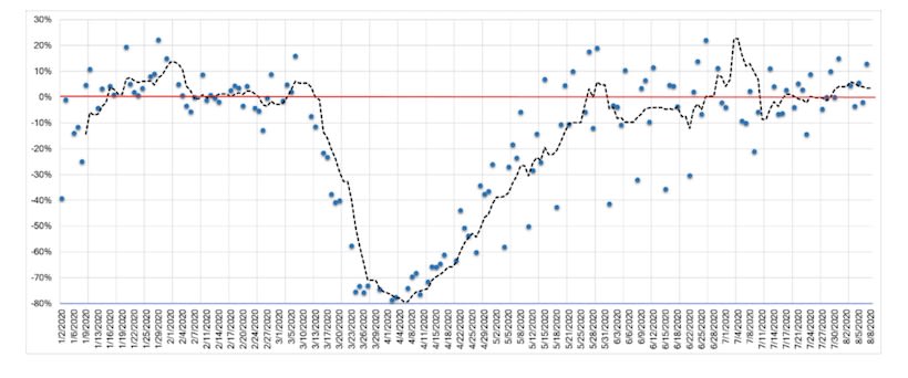 Auction Sales Volumes Stabilize