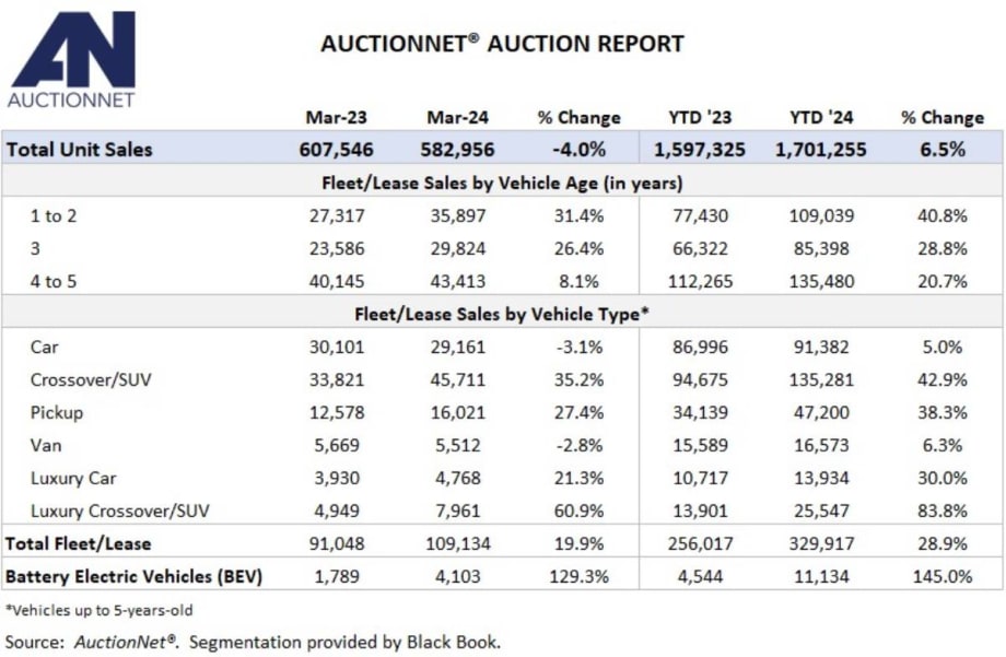 Wholesale Auction Sales Rise Slightly But Show Strength