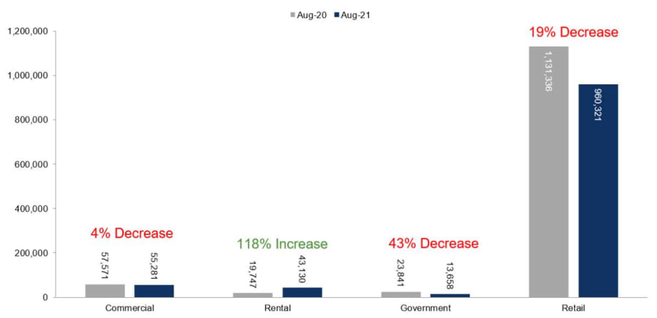 Fleet Sales Fall Slightly While Rental Car Sales Come Back