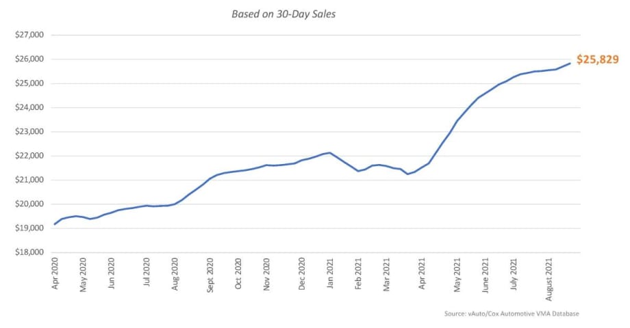 Still Tight Used Vehicle Inventory Pushes Up Prices