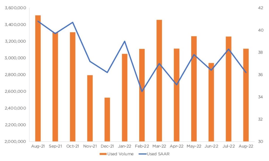 Higher Prices, Interest Rates Slow Used Car Sales