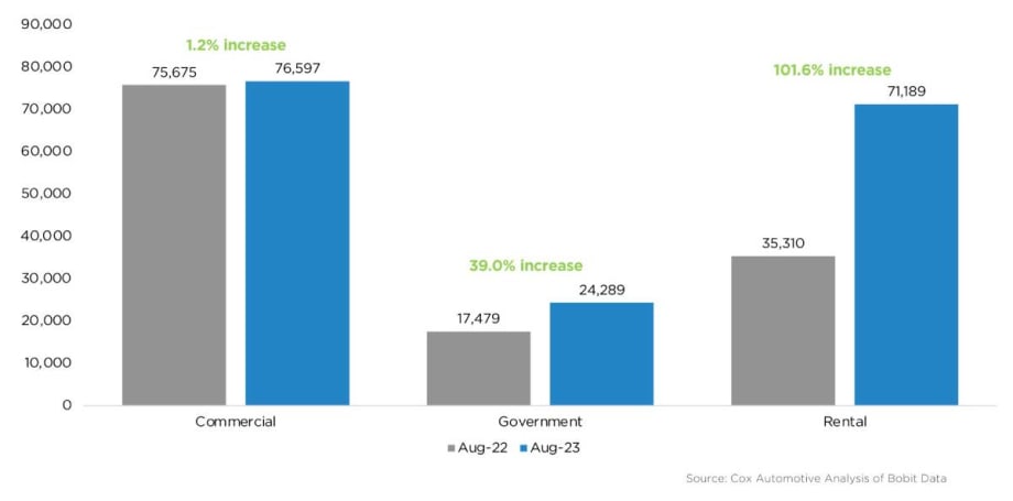 Recovering Fleet Sales Outpace Retail Sector