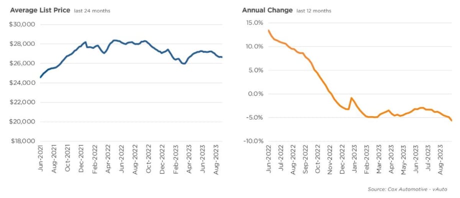 Used Vehicle Supply Drops on Strong Sales
