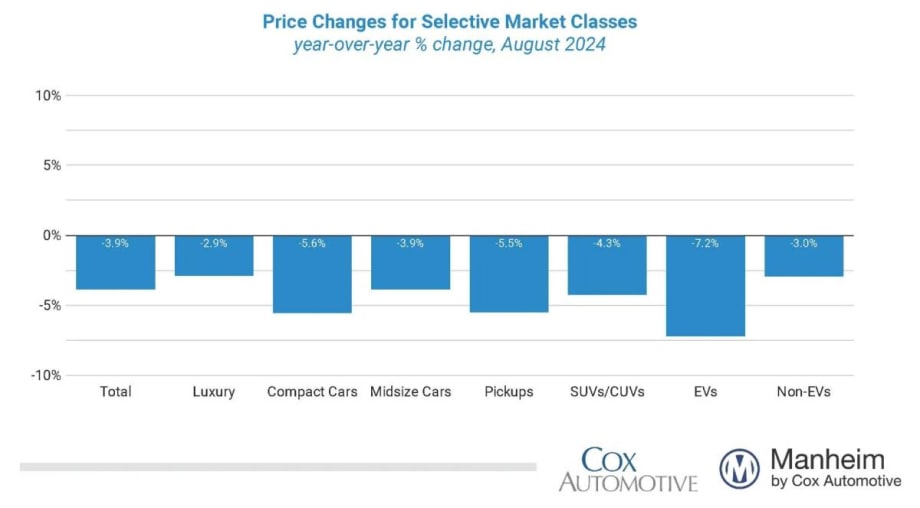 Wholesale Used-Vehicle Prices Increased in August