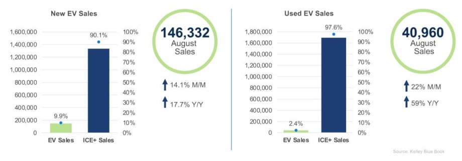 Chart showing higher EV sales trend for August
