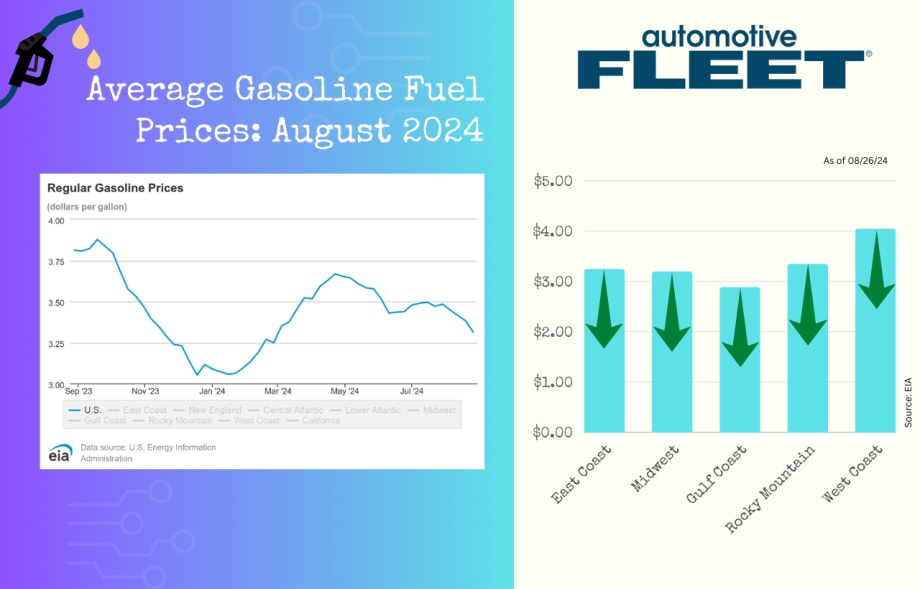 A chart with EIA data shows a drop in U.S. gas prices, after a brief decline. Next to it, a chart breaks down gas prices by region, with prices dropping everywhere.