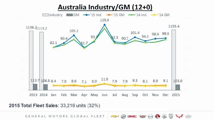 The State of the Australian Commercial Fleet Market