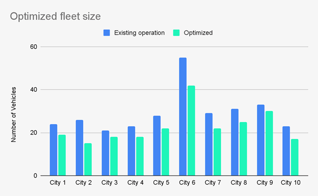 How Fleet Optimization Drives Higher ROI in Transition to EVs