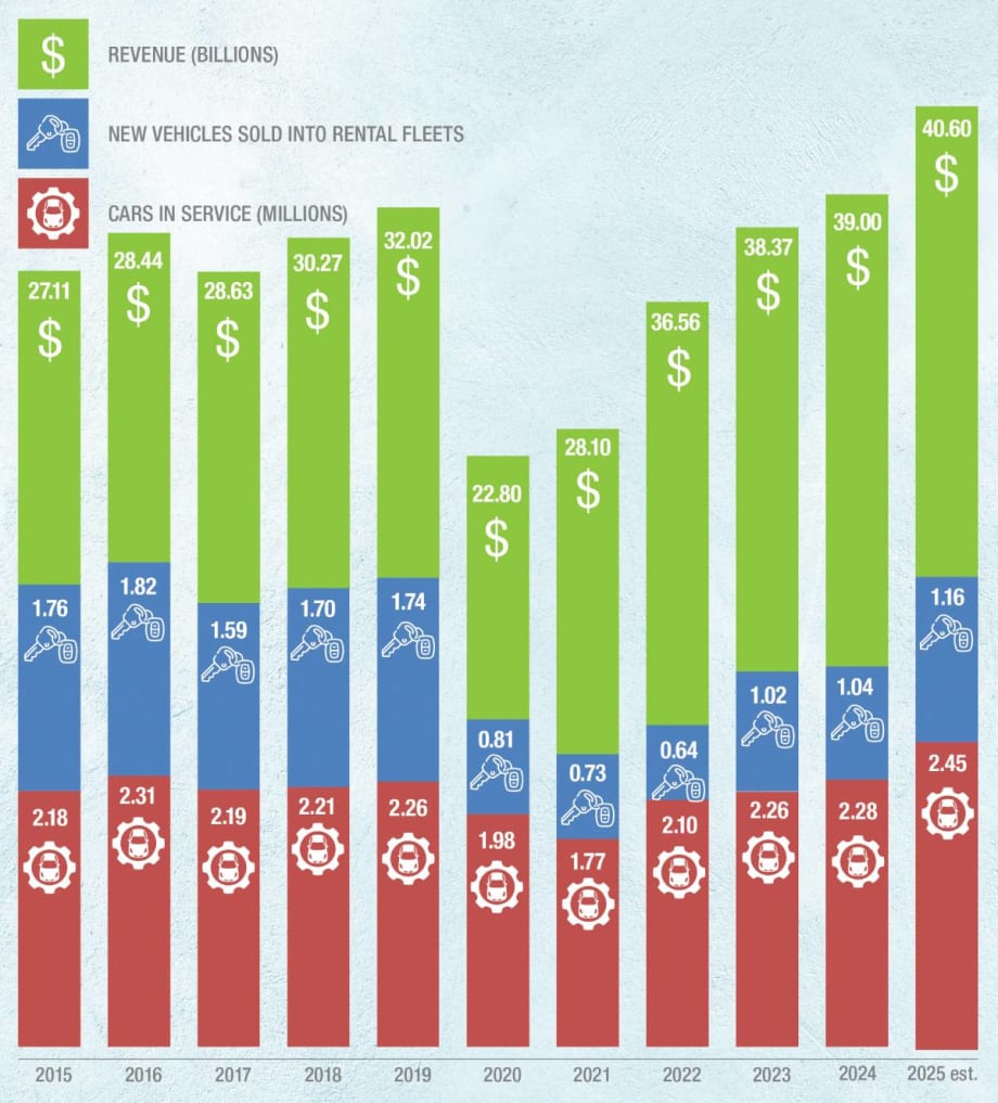 A multicolored row of vertical bar graphs showing the U.S. car rental industry's total revenue, fleet vehicle purchases, and rental cars in service 2015-2025.