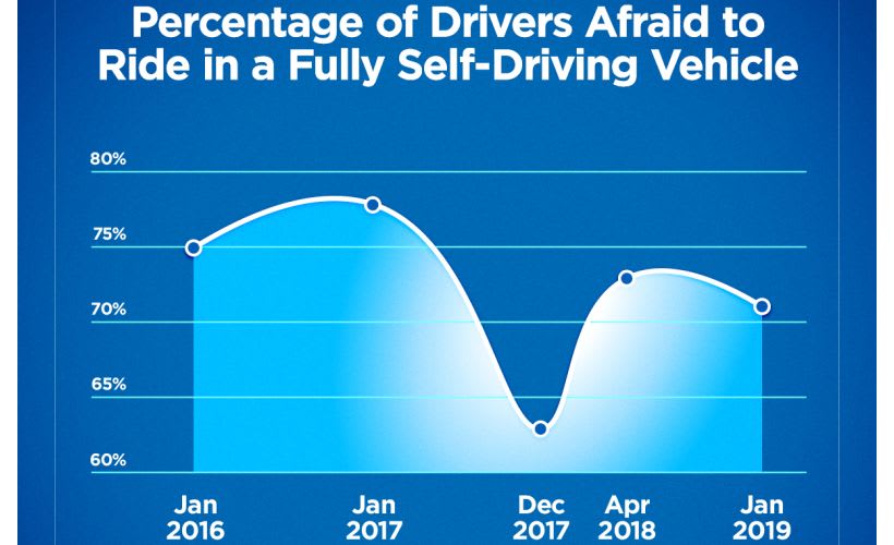 Most Drivers Remain Fearful of Autonomous Vehicles