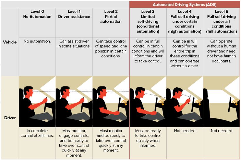 Human Operators Will Determine Self-Driving Vehicle Safety: Report
