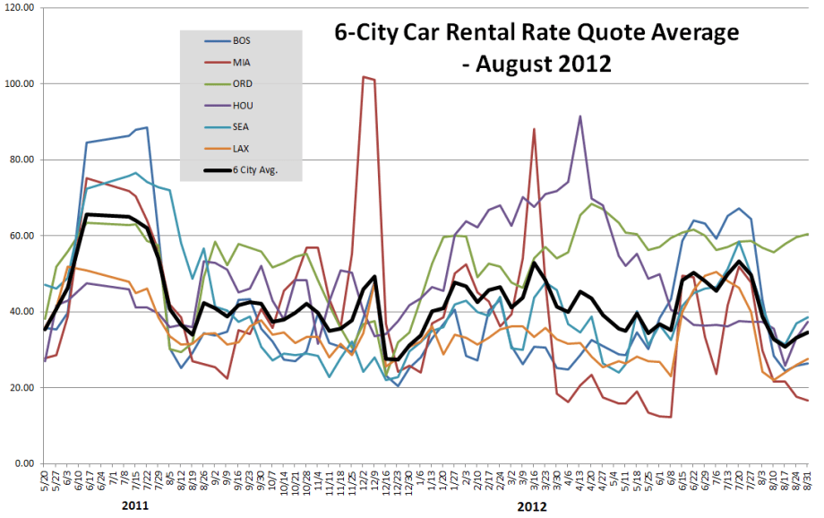 August Car Rental Rates Down Year Over Year